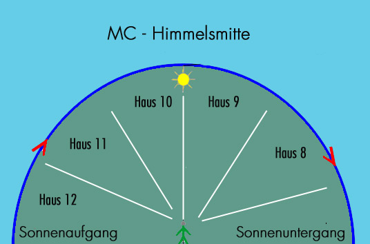 MC - Himmelsmitte