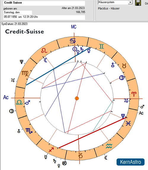Credit-Suisse-Bank Horoskop