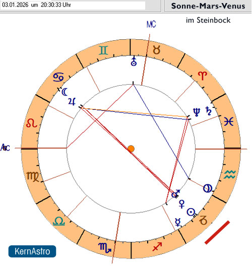 Dreifach-Konjunktion im Steinbock